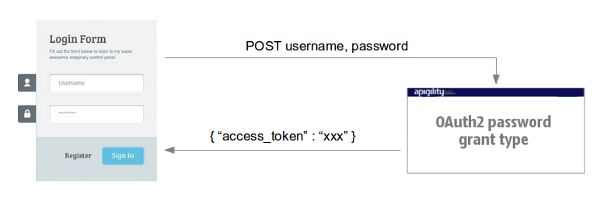 Username and password